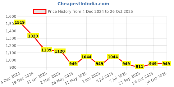 myntra.com Crimsoune Club Men Smart Conversational Printed Cotton Slim Fit Casual Shirt crimsoune club Price History Graph from 4 Dec 2024 to 26 Oct 2025