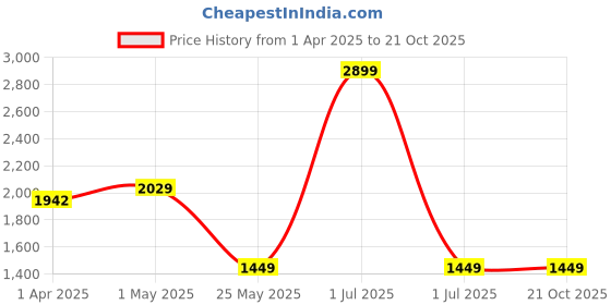 myntra.com Crimsoune Club Men Smart Mid-Rise Slim Fit Chinos crimsoune club Price History Graph from 1 Apr 2025 to 21 Oct 2025