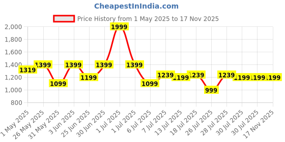 myntra.com Crimsoune Club Men Smart Slim Fit Chinos crimsoune club Price History Graph from 1 May 2025 to 17 Nov 2025