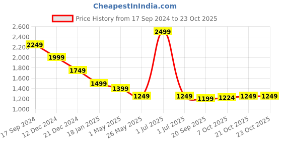 myntra.com Crimsoune Club Men Smart Slim Fit Chinos Cotton Trousers crimsoune club Price History Graph from 17 Sep 2024 to 23 Oct 2025