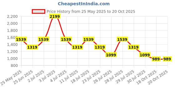 myntra.com Crimsoune Club Men Smart Slim Fit Chinos Trouser crimsoune club Price History Graph from 25 May 2025 to 18 Oct 2025