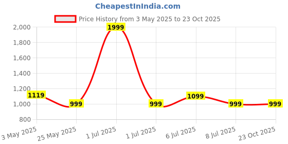 myntra.com Crimsoune Club Men Smart Slim Fit Chinos Trousers crimsoune club Price History Graph from 3 May 2025 to 22 Oct 2025