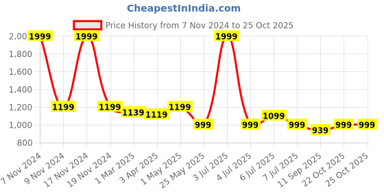 myntra.com Crimsoune Club Men Smart Slim Fit Chinos Trousers crimsoune club Price History Graph from 7 Nov 2024 to 22 Oct 2025