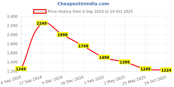 myntra.com Crimsoune Club Men Smart Slim Fit Chinos Trousers crimsoune club Price History Graph from 6 Sep 2024 to 19 Oct 2025