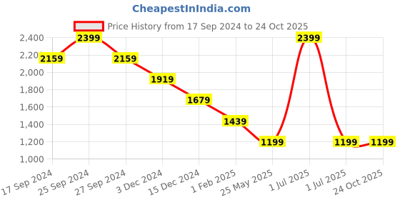 myntra.com Crimsoune Club Men Smart Slim Fit Chinos Trousers crimsoune club Price History Graph from 17 Sep 2024 to 22 Oct 2025