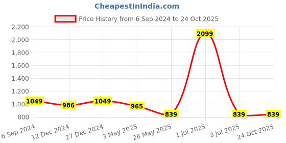 myntra.com Crimsoune Club Men Smart Slim Fit Chinos Trousers crimsoune club Price History Graph from 6 Sep 2024 to 22 Oct 2025