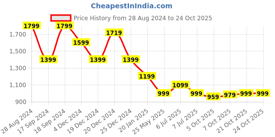 myntra.com Crimsoune Club Men Smart Slim Fit Chinos Trousers crimsoune club Price History Graph from 28 Aug 2024 to 22 Oct 2025