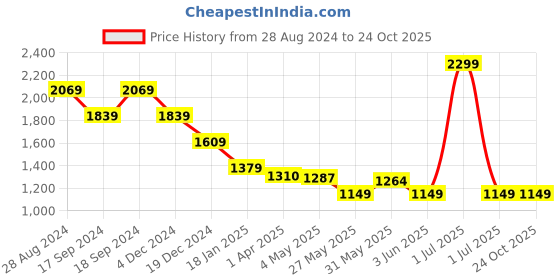 myntra.com Crimsoune Club Men Smart Slim Fit Chinos Trousers crimsoune club Price History Graph from 28 Aug 2024 to 22 Oct 2025