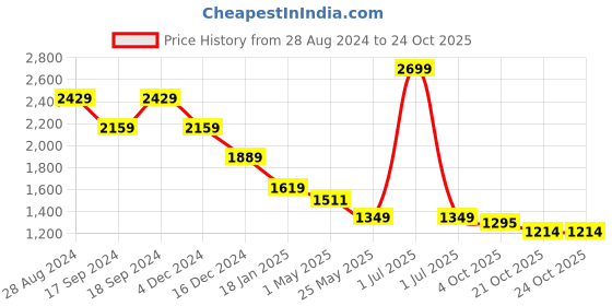 myntra.com Crimsoune Club Men Smart Slim Fit Chinos Trousers crimsoune club Price History Graph from 28 Aug 2024 to 22 Oct 2025