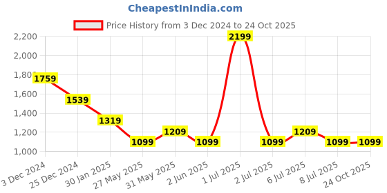 myntra.com Crimsoune Club Men Smart Slim Fit Chinos Trousers crimsoune club Price History Graph from 3 Dec 2024 to 22 Oct 2025