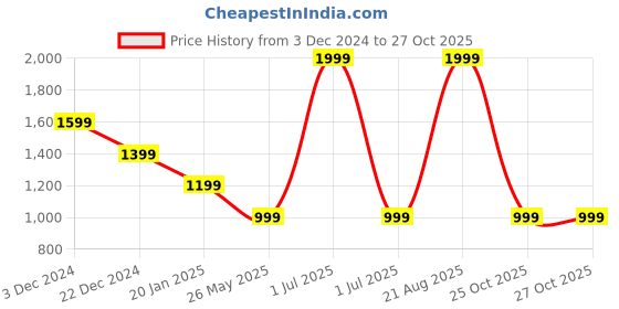 myntra.com Crimsoune Club Men Smart Slim Fit Chinos Trousers crimsoune club Price History Graph from 3 Dec 2024 to 27 Oct 2025