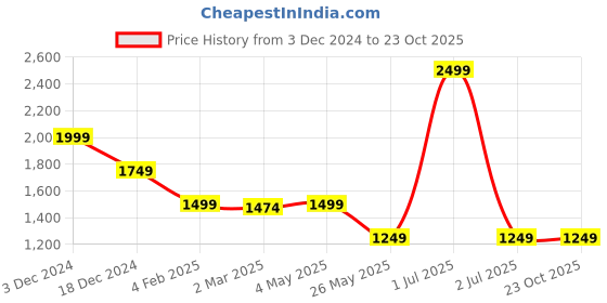 myntra.com Crimsoune Club Men Smart Slim Fit Chinos Trousers crimsoune club Price History Graph from 3 Dec 2024 to 22 Oct 2025