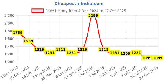myntra.com Crimsoune Club Men Smart Slim Fit Chinos Trousers crimsoune club Price History Graph from 4 Dec 2024 to 27 Oct 2025