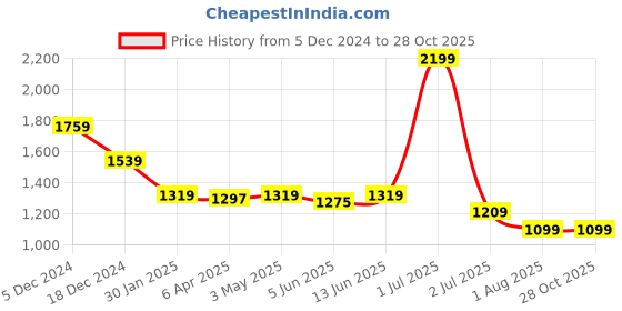 myntra.com Crimsoune Club Men Smart Slim Fit Chinos Trousers crimsoune club Price History Graph from 5 Dec 2024 to 28 Oct 2025
