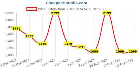 myntra.com Crimsoune Club Men Smart Slim Fit Chinos Trousers crimsoune club Price History Graph from 3 Dec 2024 to 31 Oct 2025