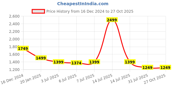 myntra.com Crimsoune Club Men Smart Slim Fit Chinos Trousers crimsoune club Price History Graph from 16 Dec 2024 to 27 Oct 2025