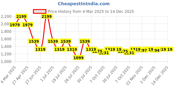 myntra.com Crimsoune Club Men Smart Slim Fit Chinos Trousers crimsoune club Price History Graph from 4 Mar 2025 to 14 Dec 2025