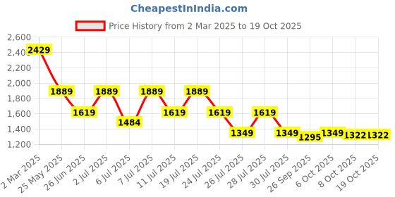 myntra.com Crimsoune Club Men Smart Slim Fit Chinos Trousers crimsoune club Price History Graph from 2 Mar 2025 to 17 Oct 2025