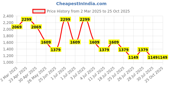 myntra.com Crimsoune Club Men Smart Slim Fit Chinos Trousers crimsoune club Price History Graph from 2 Mar 2025 to 25 Oct 2025