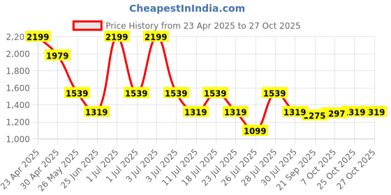 myntra.com Crimsoune Club Men Smart Slim Fit Chinos Trousers crimsoune club Price History Graph from 23 Apr 2025 to 27 Oct 2025