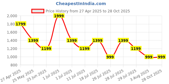 myntra.com Crimsoune Club Men Smart Slim Fit Chinos Trousers crimsoune club Price History Graph from 27 Apr 2025 to 27 Oct 2025