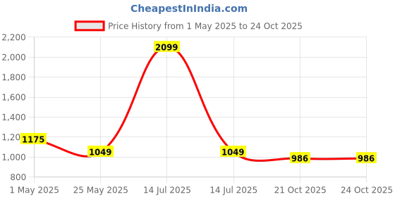 myntra.com Crimsoune Club Men Smart Slim Fit Cotton Chinos Trousers crimsoune club Price History Graph from 1 May 2025 to 22 Oct 2025