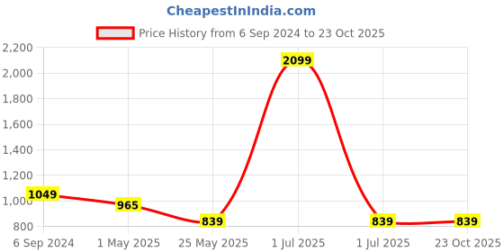 myntra.com Crimsoune Club Men Smart Slim Fit Cotton Chinos Trousers crimsoune club Price History Graph from 6 Sep 2024 to 23 Oct 2025