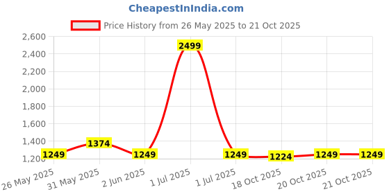 myntra.com Crimsoune Club Men Smart Slim Fit Cotton Trousers crimsoune club Price History Graph from 26 May 2025 to 20 Oct 2025