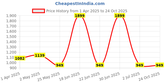 myntra.com Crimsoune Club Men Smart Slim Fit Easy Wash Chinos Trouser crimsoune club Price History Graph from 1 Apr 2025 to 23 Oct 2025