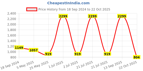 myntra.com Crimsoune Club Men Smart Slim Fit Easy Wash Joggers Trouser crimsoune club Price History Graph from 18 Sep 2024 to 22 Oct 2025