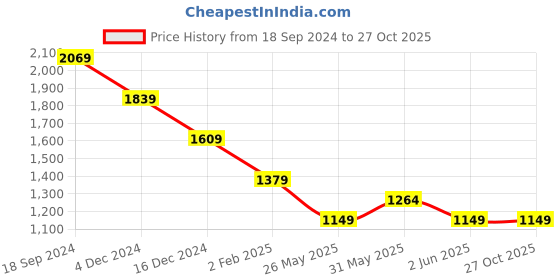 myntra.com Crimsoune Club Men Smart Slim Fit Joggers Trouser crimsoune club Price History Graph from 18 Sep 2024 to 27 Oct 2025