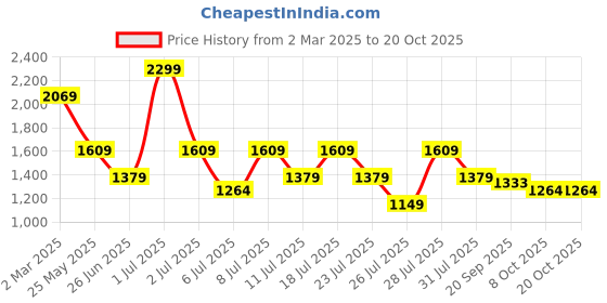 myntra.com Crimsoune Club Men Smart Slim Fit Mid-Rise Chinos Trousers crimsoune club Price History Graph from 2 Mar 2025 to 20 Oct 2025