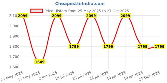 myntra.com Crimsoune Club Men Smart Slim Fit Mid-Rise Chinos Trousers crimsoune club Price History Graph from 25 May 2025 to 27 Oct 2025