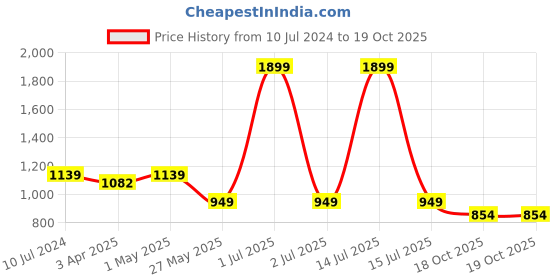 myntra.com Crimsoune Club Men Smart Slim Fit Regular Trousers crimsoune club Price History Graph from 10 Jul 2024 to 19 Oct 2025