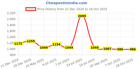 myntra.com Crimsoune Club Men Smart Slim Fit Regular Trousers crimsoune club Price History Graph from 21 Dec 2024 to 18 Oct 2025