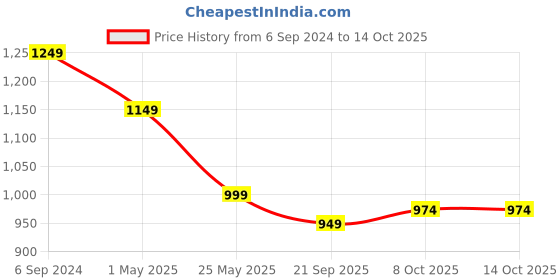 myntra.com Crimsoune Club Men Smart Slim Fit Regular Trousers crimsoune club Price History Graph from 6 Sep 2024 to 13 Oct 2025