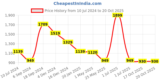 myntra.com Crimsoune Club Men Smart Slim Fit Trouser crimsoune club Price History Graph from 10 Jul 2024 to 20 Oct 2025