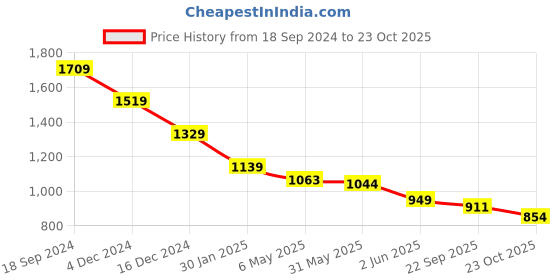 myntra.com Crimsoune Club Men Smart Slim Fit Trouser crimsoune club Price History Graph from 18 Sep 2024 to 23 Oct 2025