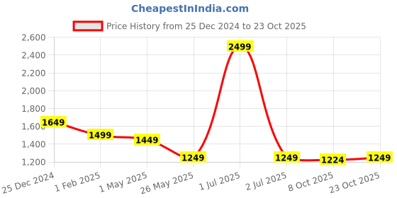 myntra.com Crimsoune Club Men Smart Slim Fit Trouser crimsoune club Price History Graph from 25 Dec 2024 to 23 Oct 2025