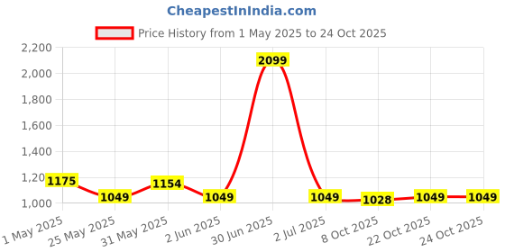myntra.com Crimsoune Club Men Smart Slim Fit Trousers crimsoune club Price History Graph from 1 May 2025 to 22 Oct 2025