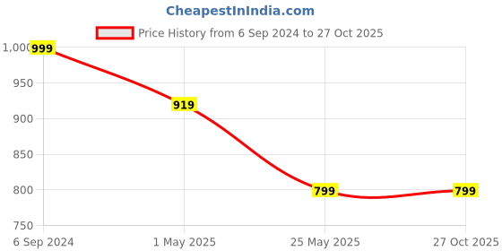 myntra.com Crimsoune Club Men Smart Slim Fit Trousers crimsoune club Price History Graph from 6 Sep 2024 to 27 Oct 2025