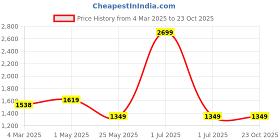 myntra.com Crimsoune Club Men Smart Slim Fit Trousers crimsoune club Price History Graph from 4 Mar 2025 to 22 Oct 2025
