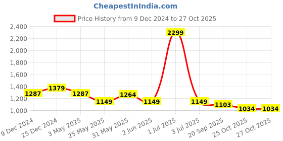 myntra.com Crimsoune Club Men Smart Slim Fit Trousers crimsoune club Price History Graph from 9 Dec 2024 to 27 Oct 2025