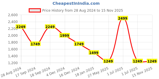 myntra.com Crimsoune Club Men Smart Slim Fit Trousers crimsoune club Price History Graph from 28 Aug 2024 to 15 Nov 2025