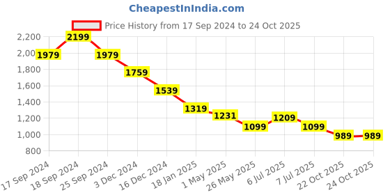 myntra.com Crimsoune Club Men Smart Slim Fit Trousers crimsoune club Price History Graph from 17 Sep 2024 to 22 Oct 2025