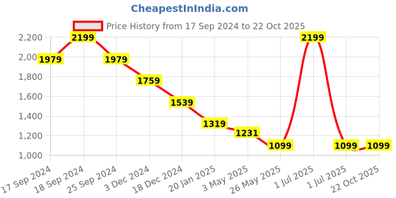 myntra.com Crimsoune Club Men Smart Slim Fit Trousers crimsoune club Price History Graph from 17 Sep 2024 to 22 Oct 2025