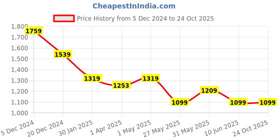 myntra.com Crimsoune Club Men Smart Slim Fit Trousers crimsoune club Price History Graph from 5 Dec 2024 to 23 Oct 2025