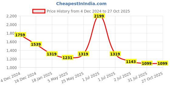 myntra.com Crimsoune Club Men Smart Slim Fit Trousers crimsoune club Price History Graph from 4 Dec 2024 to 27 Oct 2025