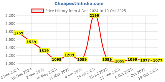 myntra.com Crimsoune Club Men Smart Spread Collar Abstract Printed Cotton Casual Shirt crimsoune club Price History Graph from 4 Dec 2024 to 18 Oct 2025