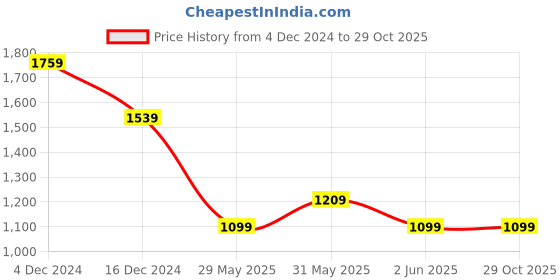myntra.com Crimsoune Club Men Smart Spread Collar Abstract Printed Cotton Casual Shirt crimsoune club Price History Graph from 4 Dec 2024 to 29 Oct 2025